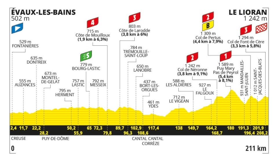 Si torna a salire al Tour de France con una tappa di media montagna: nel finale il Puy Mary Pas de Peyrol. Occasione per una fuga