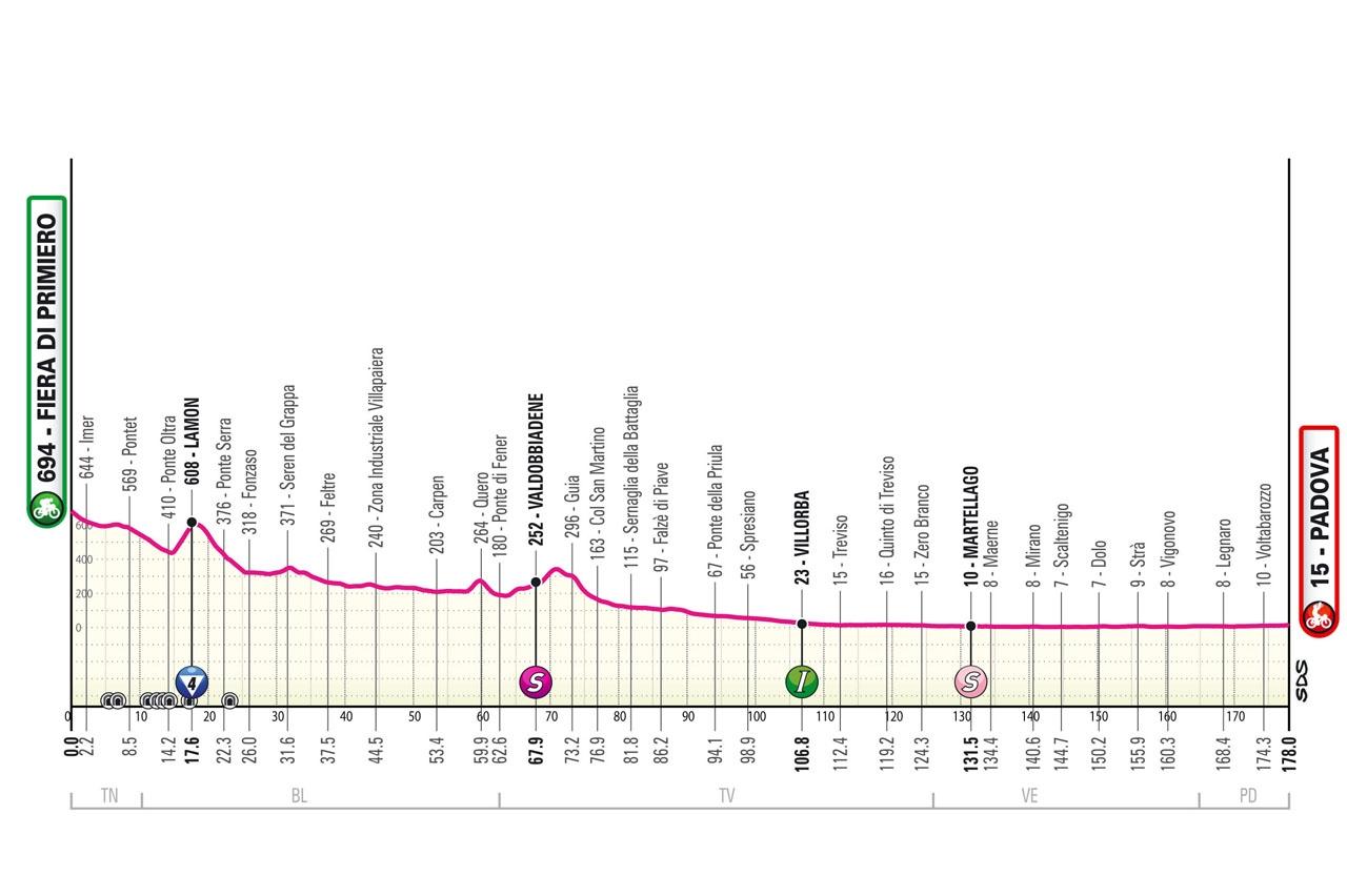 La tappa 18 del Giro d’Italia 2024 percorso e altimetria. Arrivo a