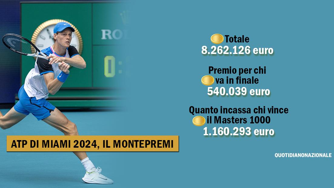 Il montepremi di Atp Miami 2024 quanto guadagna Sinner se vince la